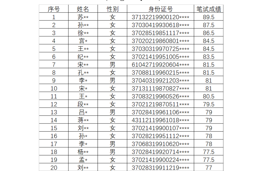 青島演藝集團(tuán)筆試成績(jī)通知