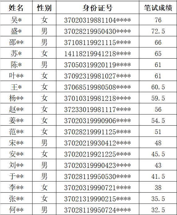 青島演藝集團9月9日筆試成績通知